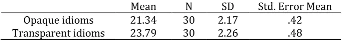 Table 5. Descriptive Statistics for the Decontextualization Group 