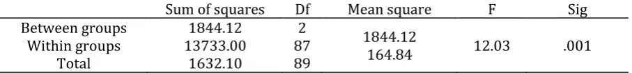 Table 10. One-Way Analysis of Variance (ANOVA) Comparing the Results of the Three Groups on Learning Opaque Idioms 