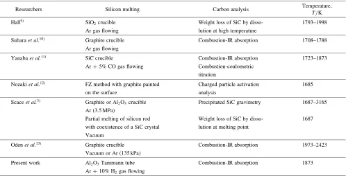 Fig. 1Time dependence of the carbon content in molten silicon at 1873 K.
