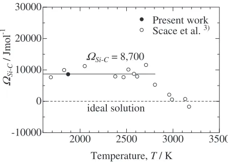 Fig. 3Temperature dependence of the Si-C regular solution parameter.