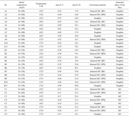 Table 3Thermodynamic parameters describing excess properties of the liquid phase for each binary in the Fe-Si-C system.