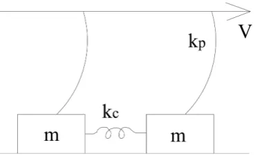 Fig. 1. Burridge–Knopoff model with two blocks. Parameterand m rep-resents the mass of the block, kc and kp are the spring constants, V denotes the velocity of the driving plate.