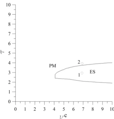 Fig. 3. Temporal behaviour of variable U˙ and corresponding phaseportraits for: (a) equilibrium state (point 1 from Fig
