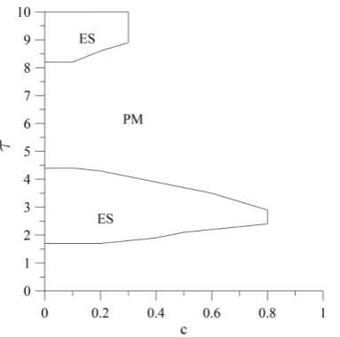 Fig. 4. Parameter domains (τ,c) admitting equilibrium state (ES) orperiodic motion (PM) at νc = 1