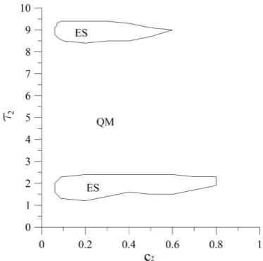 Fig. 8. Parameter domains (would warrant oscillatory motion for the ﬁrst block in the uncoupledcase