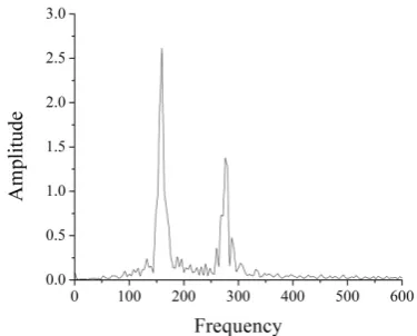 Fig. 11. Calculation of maximal Lyapunov exponent for the timeseries in Fig. 9. (a) indicates the value λmax = 0.0016, obtained bythe method of (Wolf et al., 1985)
