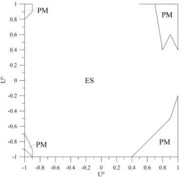 Fig. 13. Domains of initial conditions ((PM). The results are obtained for the parameter set0.1 for bothU ˙01 = ˙U02 = ˙U0, U01 =U02 = U0) admitting equilibrium state (ES) or periodic motion c1 = c2 = 0.1,τ1 = τ2 = 3.0
