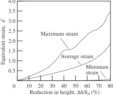 Fig. 2Calculated equivalent strains by FEM in upsettability test.