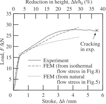 Fig. 9Load-stroke curves of 723 K-extruded Mg97Zn1Y2 alloy duringupsetting in experiment and FEM (Ts ¼ 673 K).