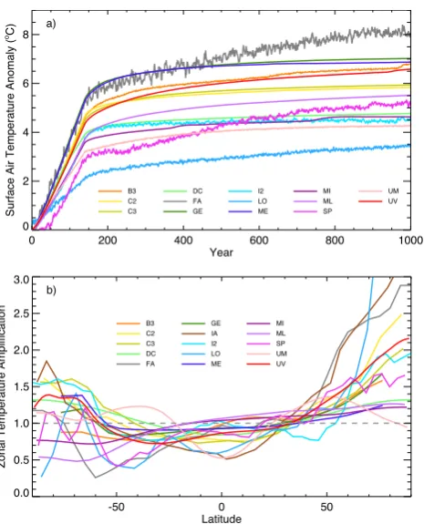 Fig. 4. Surface air temperatureto 4ﬁcationcalculated as the zonal anomaly divided by the global averageanomaly at year 140, which roughly corresponds to the time of CO (a) and zonal temperature ampli- (b) for all 15 participating models, from a 1 % increas
