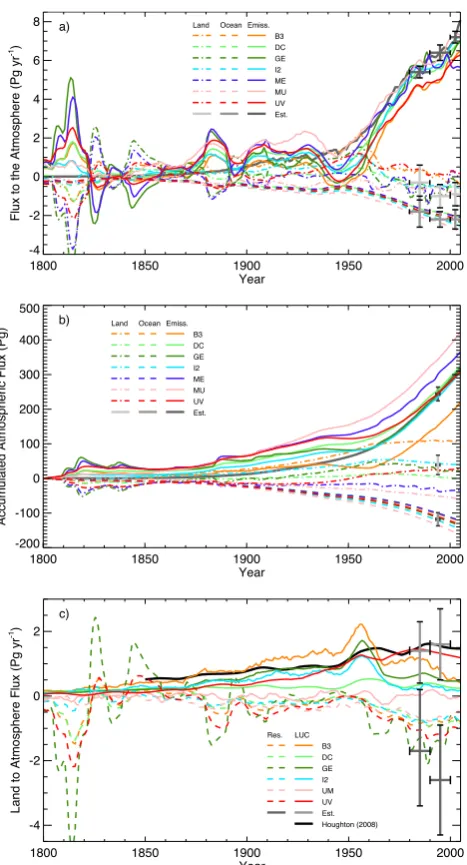 Fig. 5. Carbon ﬂuxes to the atmosphere from the land, ocean and an-ﬂux or change in pool carbon inland ﬂux inprocessed with a 10 yr moving average, rectangular ﬁlter