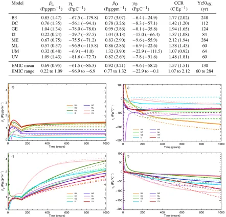 Table 4. Carbon cycle sensitivities and metrics from idealized 4 × CO2 experiments. βL (or βO) is the change in land (or ocean) carbondivided by the change in atmospheric CO2 in a radiatively uncoupled simulation