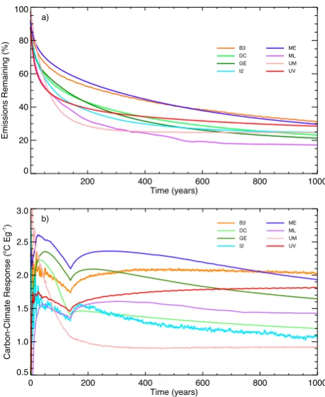 Fig. 7. Indicators of climate change longevity. The percentage ofevolve in both experiments once COemissions remaining from a 4 × CO2 pulse experiment is shownin (a), and the carbon-climate response (CCR) from a 1 % increaseto 4 × CO2 experiment is shown i