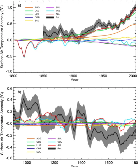 Fig. 8. Individual forcing component contributions to the totalglobal surface air temperature response