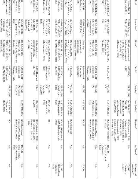Table 1. Summary of the primary components of the EMICs that participated in this intercomparison.