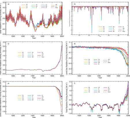 Fig. 1. Annual average radiative forcing estimates, from speciﬁed forcing changes in the historical simulations, for 11 of the participatingmodels