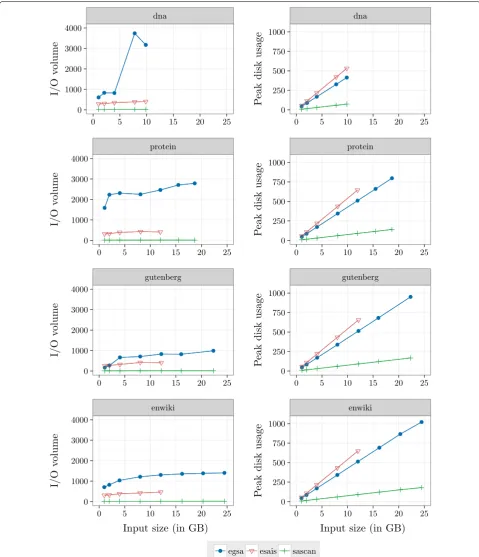 Fig. 3 I/O volume. I/O volume (in bytes per input byte) and the peak disk usage (in GB) of eGSA, eSAIS and SAscan