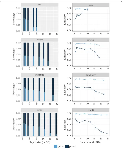 Fig. 4 Running time of each phase. Percentage of the running time of each eGSA phase and its efficiency