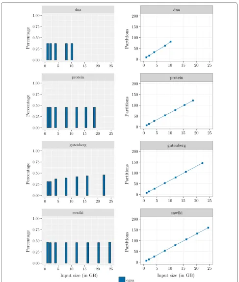 Fig. 5 Induced suffixes and partitions. Percentage of induced suffixes and the number of partitions created by eGSA