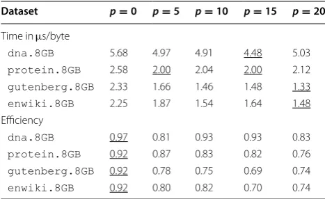 Table 7 Time spent by eGSA according to the prefix array size