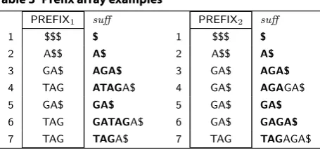 Table 3 Prefix array examples