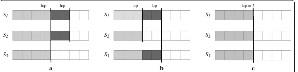 Fig. 1 Illustration of Lemma 1. Illustration of the cases in the proof of Lemma 1: a case 1, b case 2 and c case 3