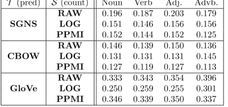 Table 3. Testing RMSEs for different counting-based (count.) embeddings as the source, and prediction-based (pred.) as the target for different POS categories.