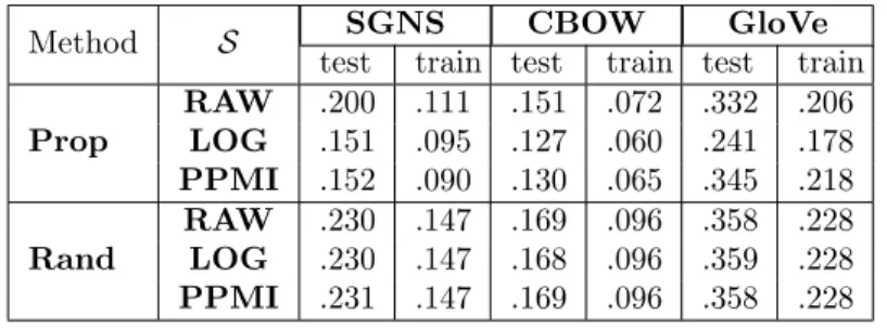 Table 2. Train and test RMSE values when predicting target embeddings (SGNS, CBOW, GloVe) using different source embeddings (RAW, LOG, PPMI).
