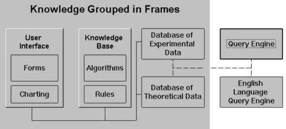 Figure 1  Representation of knowledge in system