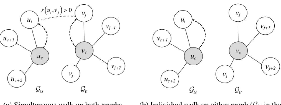 Figure 2.1: Illustration of the context-sensitive random walk model. The shaded nodes show the current position of the random walker on the two graphs