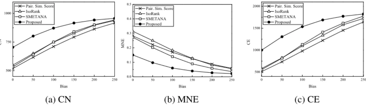 Figure 2.2: Performance dependence on pairwise node similarity: correct nodes (left), mean normalized entropy (center), and conserved edges (right) [16] c ⃝ [2015] IEEE.