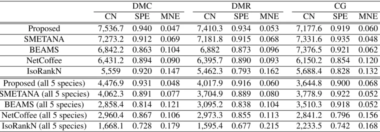 Table 2.4: Performance comparison for 8-way network alignment [17] c ⃝ [2015] BMC.