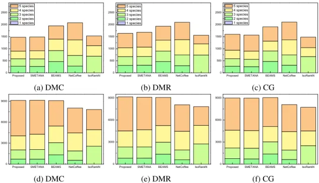 Figure 2.4: Equivalence class coverage for 5-way network alignment: (a) DMC; (b) DMR;