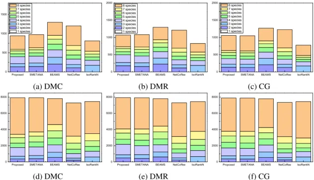 Figure 2.5: Equivalence class coverage for 8-way network alignment: (a) DMC; (b) DMR;