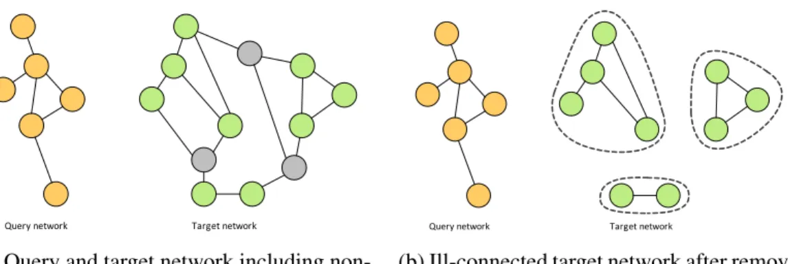 Figure 2.8: Example for the pre-processing: removing non-homologous nodes [18]