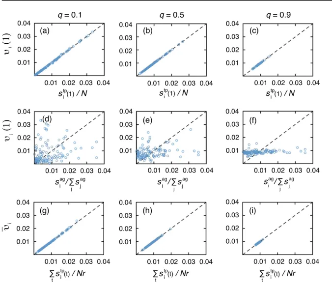 Figure 1. TempoRank for SPC network. (a)–(c) Relationship between the stationary density of the temporal transition matrix and the in-strength approximation