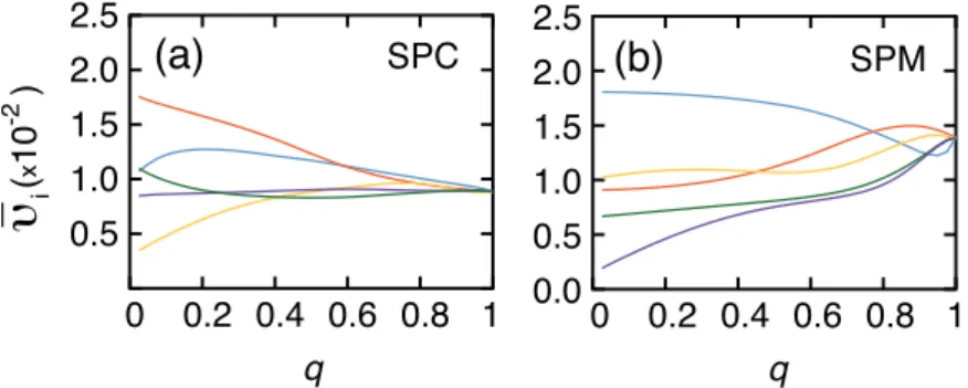 Figure 10. Dependence of the TempoRank on the sojourn probability, q. TempoRank for arbitrarily selected ﬁve nodes for (a) SPC and (b) SPM data sets