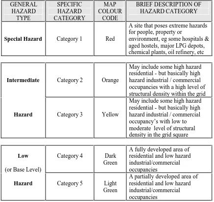 Table 1  Hazard Categorisation (Source: NSWFB 2003) 