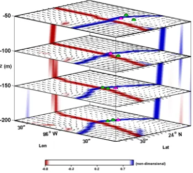 Fig. 2. FTLEs computed from 10 day trajectories and scaled by themaximum value within each layer, stagnations points (magenta bul-lets), nearby temperature saddle points (green bullets), and velocityﬁeld for 10 June 2010 at depths 50, 100, 150, and 200 m