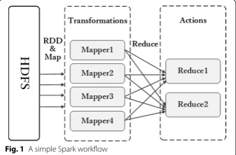 Fig. 1 A simple Spark workflow