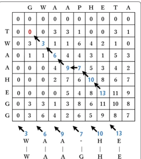 Fig. 2 Traceback procedure and pairwise alignment results of Smith–Waterman algorithm