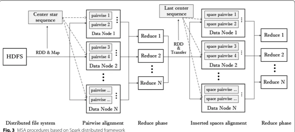 Fig. 3 MSA procedures based on Spark distributed framework
