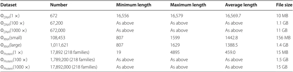 Fig. 4 Constructing phylogenetic trees based on distance measure