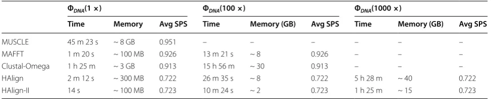 Table 2 Running time and average SPS with genome MSA