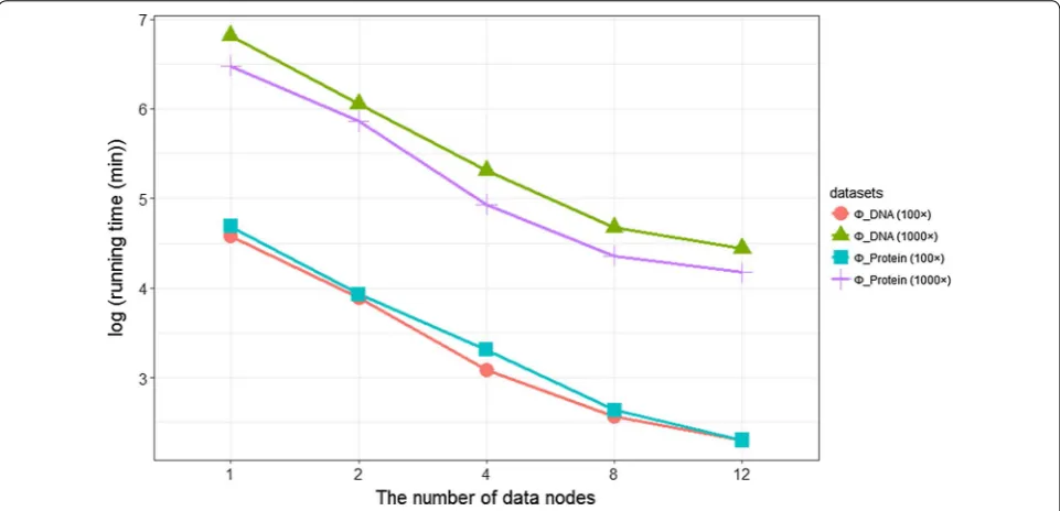 Fig. 5 Average maximum memory usage of various experiments