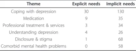 Table 1 The number of mentions of explicit and implicitneeds under thematic areas.