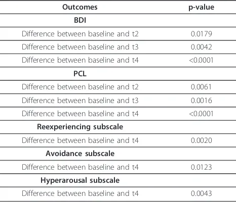 Figure 1 Change in PCL and BDI total score from baseline (t1)to 3 months (t4) for patients receiving aripiprazole.