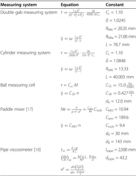 Table 1 The calculation of the apparent viscosity ηthe shear rateS and _γ [17,18]