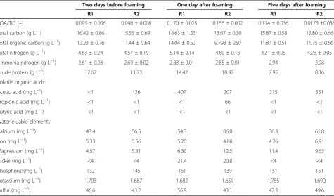 Figure 3 Substrate feeding ratios during and before the foaming period in month 1. The dashed lined rectangle indicates the day whenboth methanogenic reactors foamed (day ‘0’)