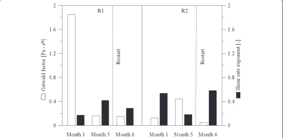 Figure 4 Early warning indicators EWI-VFA/Ca and EWI-PO4/Ca. Before, during, and after the foam event in the reactors R1 and R2 in month 1.Both indicators increase 1 to 2 days before foaming appeared